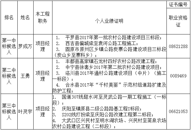中标候选人在投标文件中承诺的主要人员相关资料 中标候选人在投标文件中承诺的主要人员相关资料