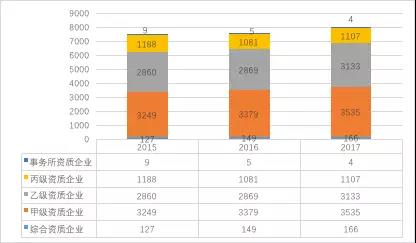 2015-2017年建设工程监理单位分布情况   
