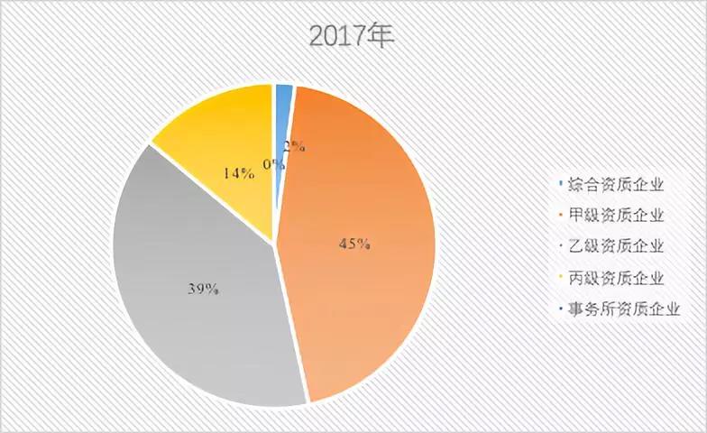 2017年建设工程监理单位分布情况 2017年建设工程监理单位分布情况