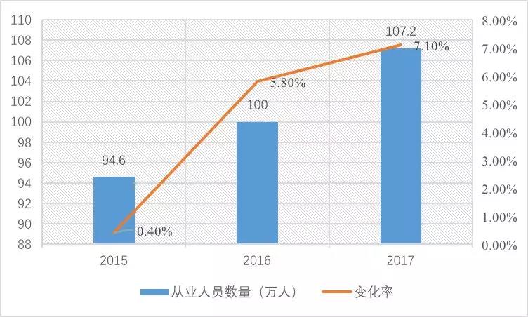 2015-2017年工程监理从业人员情况 2015-2017年工程监理从业人员情况