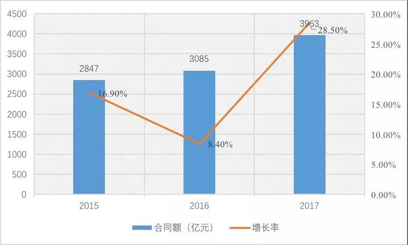 2015-2017年工程监理单位业务承揽情况 2015-2017年工程监理单位业务承揽情况