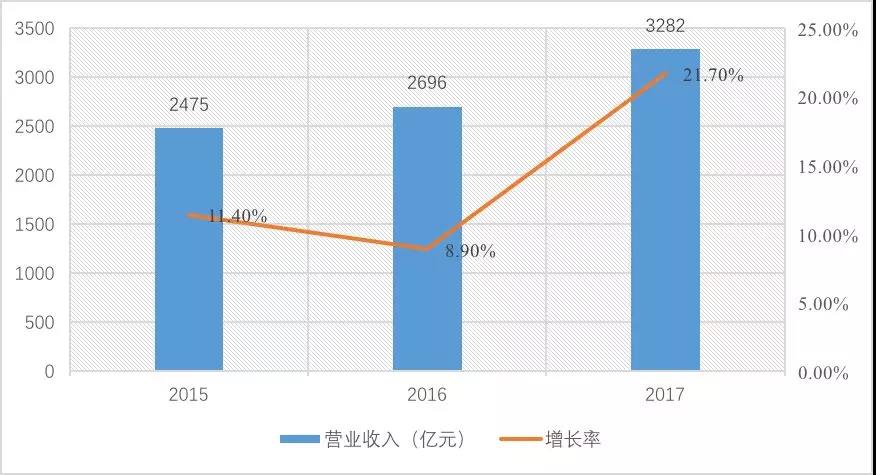 2015-2017年建设工程监理单位营业收入情况 2015-2017年建设工程监理单位营业收入情况