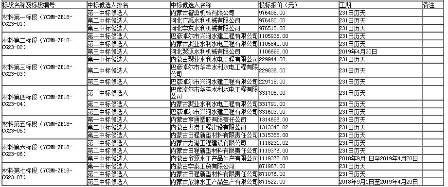 材料标段中标候选人