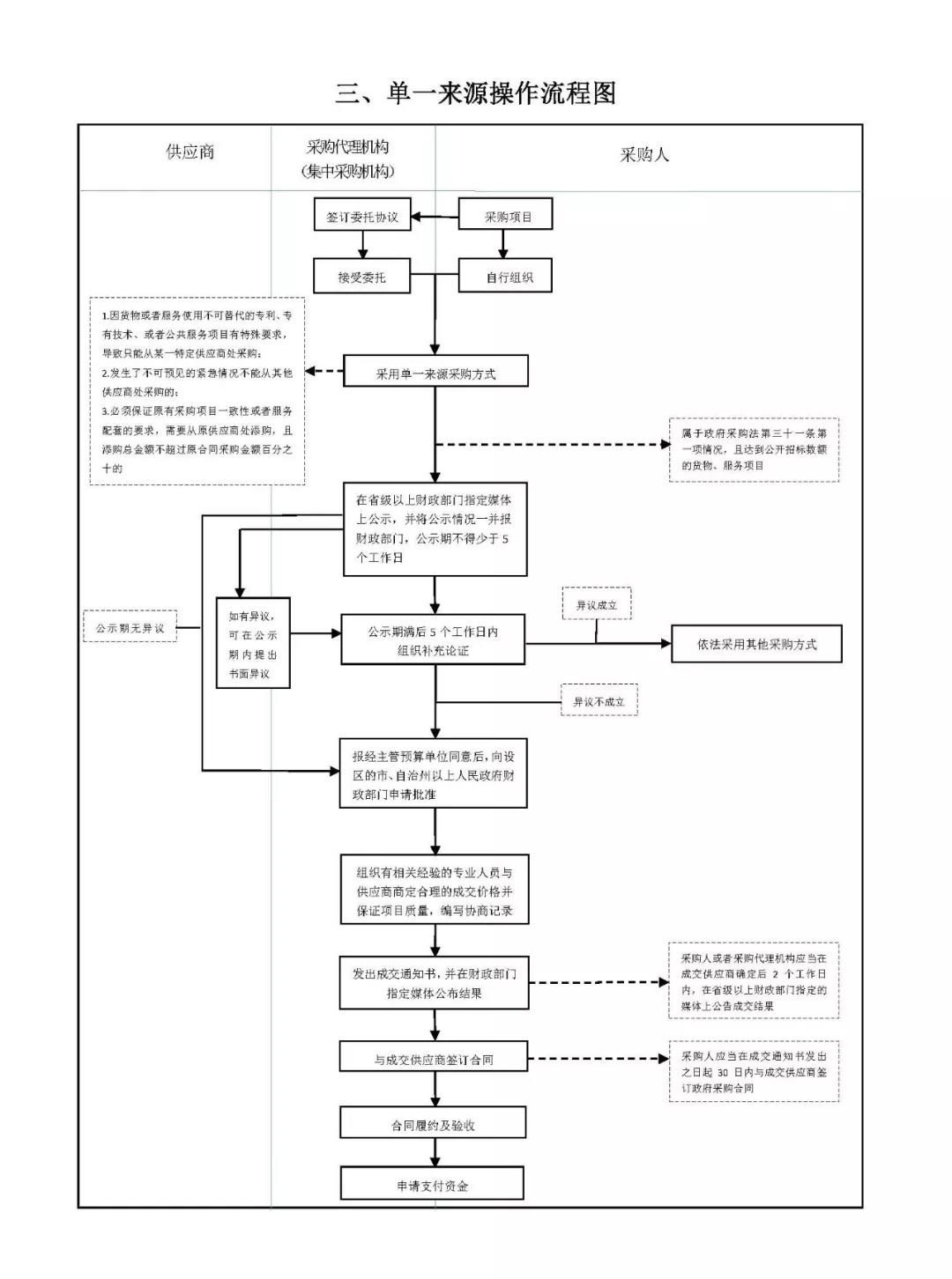 政府采购 政府采购