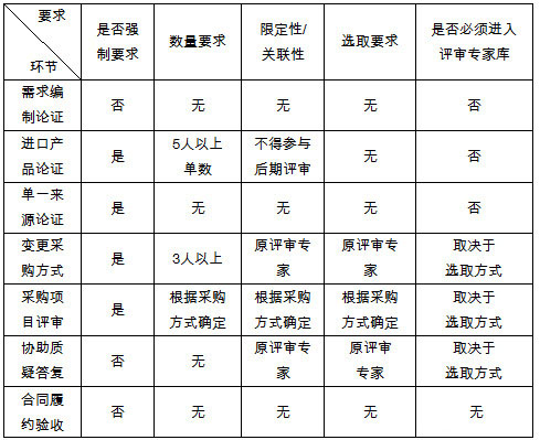 政府采购 政府采购