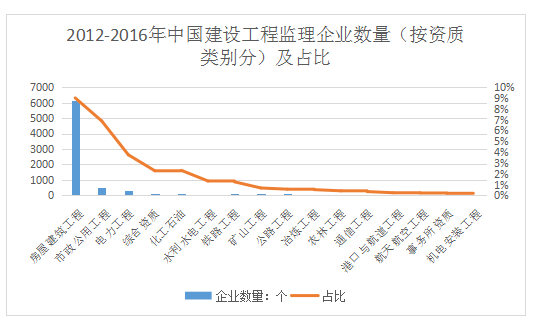 2012-2016年中国建设工程监理企业数量（按资质类别分）及占比