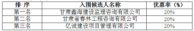 中国邮政集团公司甘肃省分公司工程造价咨询公司入围项目 中国邮政集团公司甘肃省分公司工程造价咨询公司入围项目