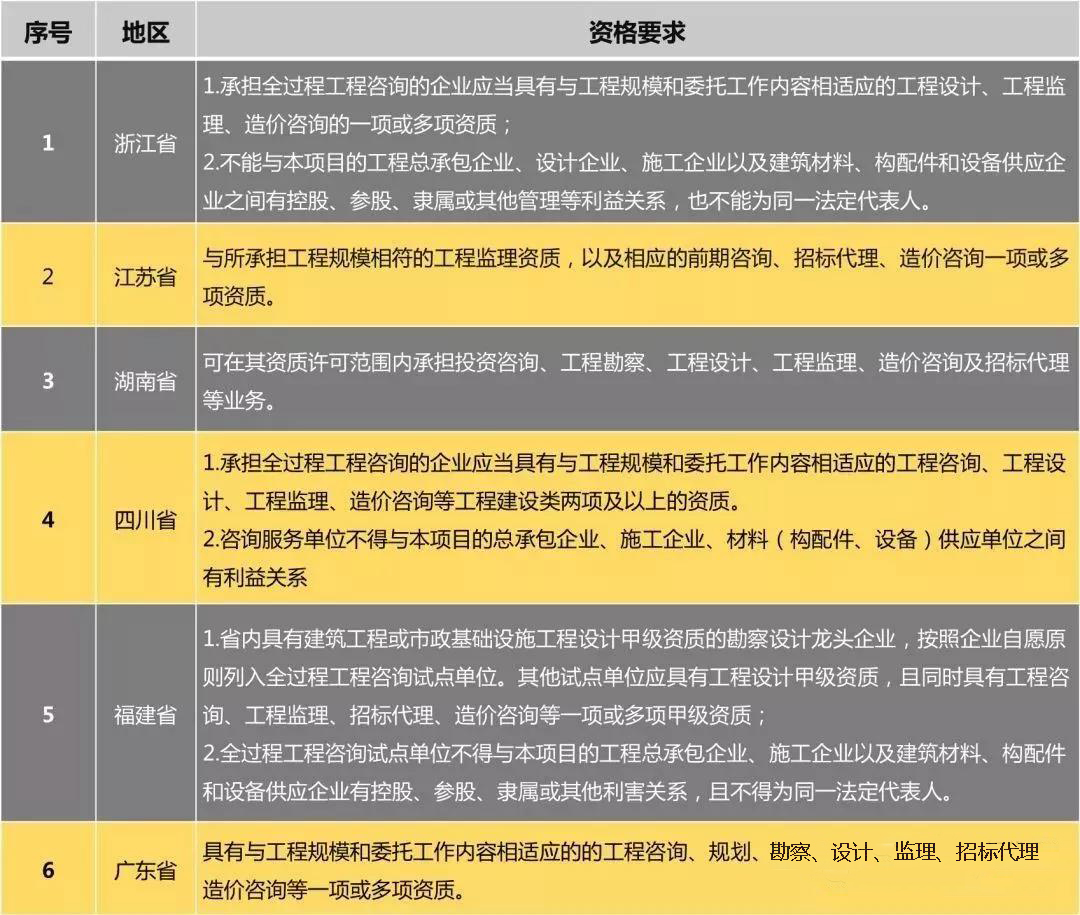 全过程工程咨询 全过程工程咨询