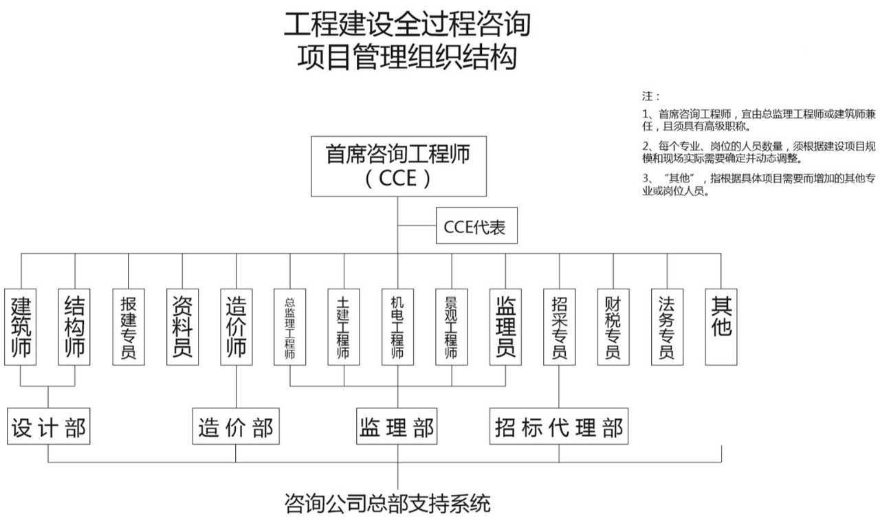 全过程工程咨询 全过程工程咨询
