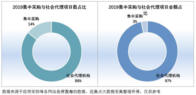 2019集中采购与社会项目代理数、社会项目代理金额占比 2019集中采购与社会项目代理数、社会项目代理金额占比