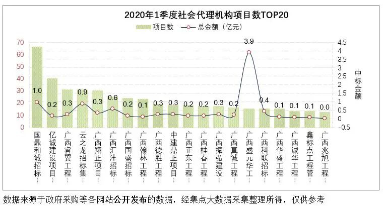 河池市一季度采购代理数top20