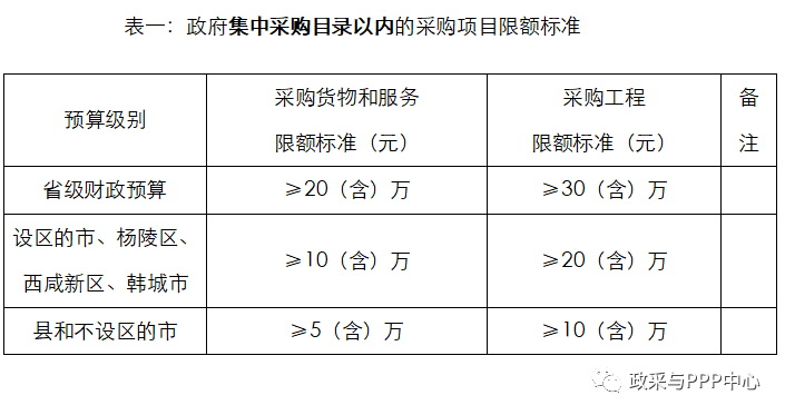 政府集中采购目录以内的采购项目限额标准 政府集中采购目录以内的采购项目限额标准