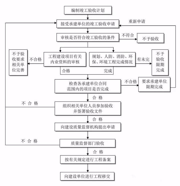 竣工验收流程 竣工验收流程