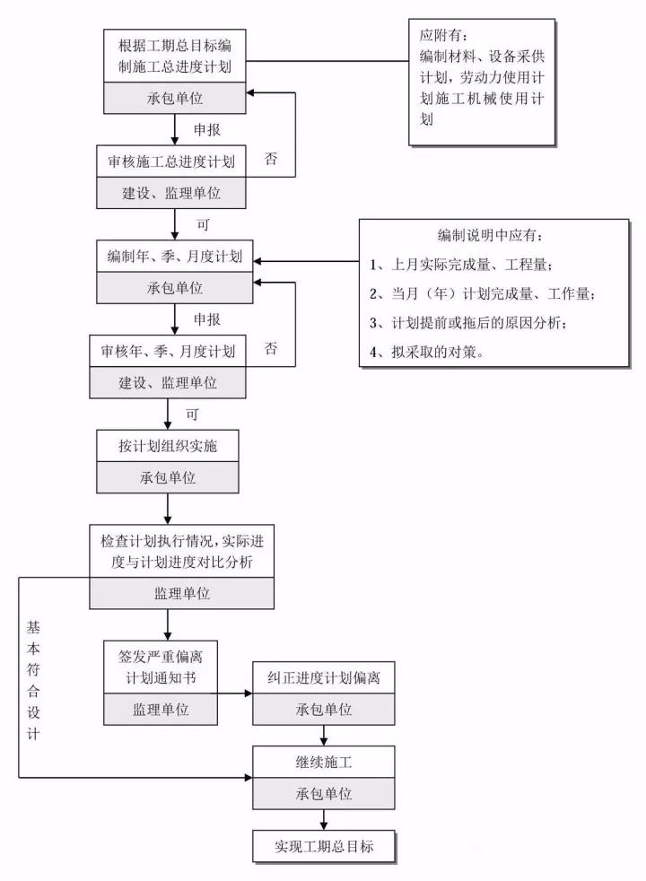 施工阶段工程进度控制流程 施工阶段工程进度控制流程