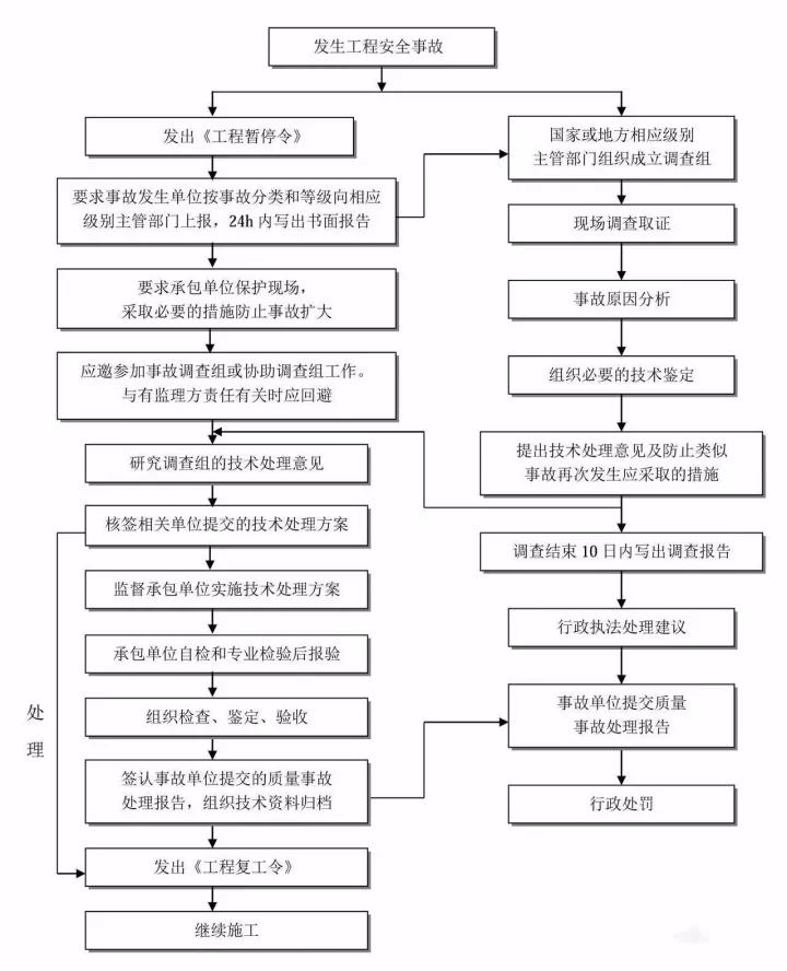 工程安全事故处理流程 工程安全事故处理流程