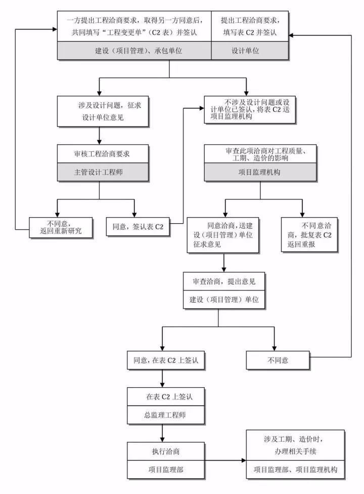 工程洽商控制及签证工作流程 工程洽商控制及签证工作流程