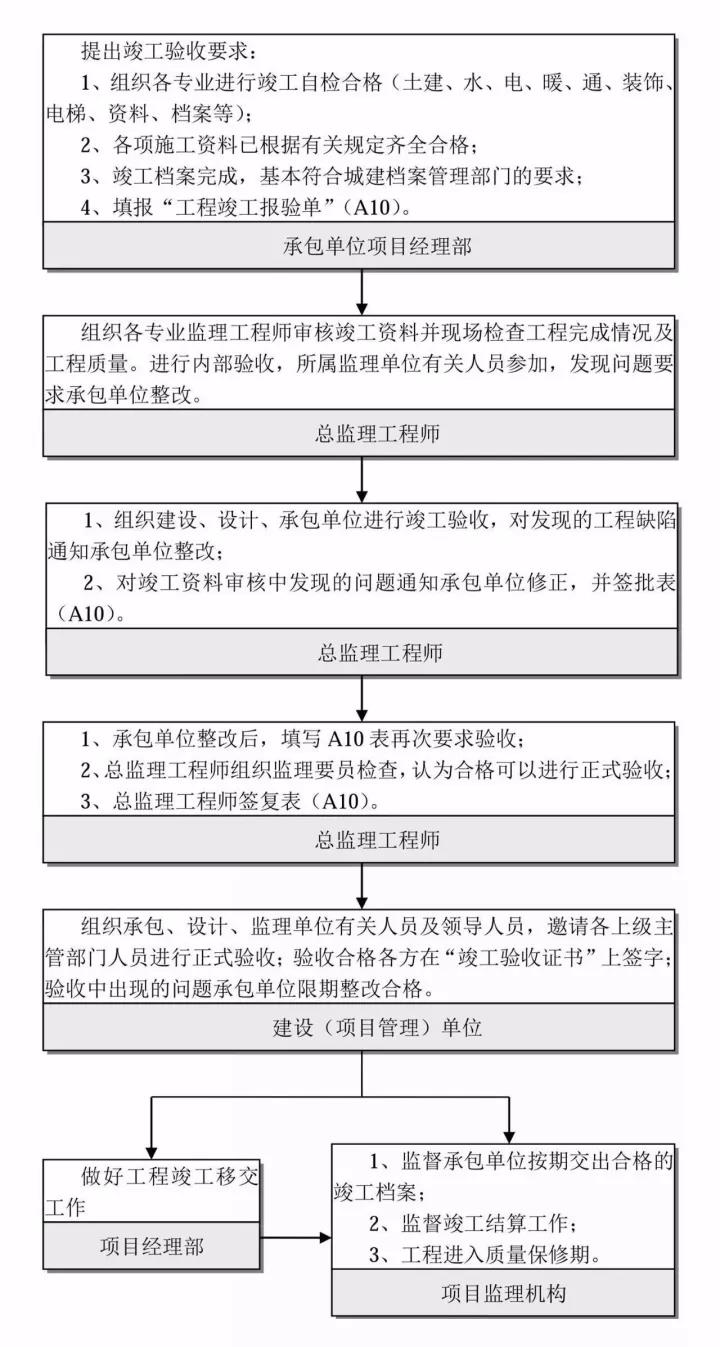 工程竣工验收控制流程 工程竣工验收控制流程