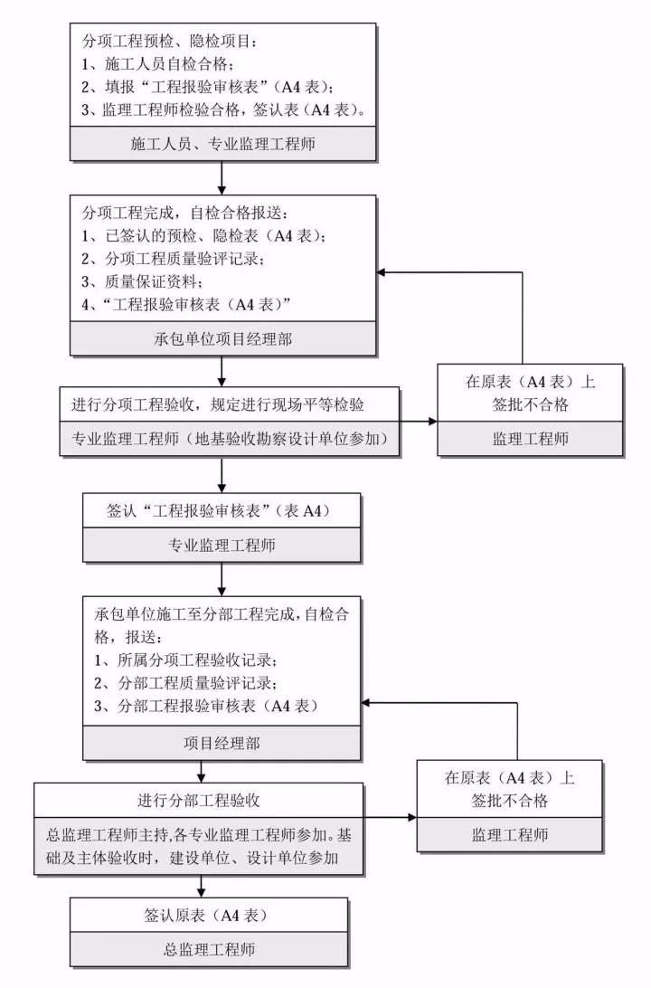 保修阶段监理工作流程 保修阶段监理工作流程