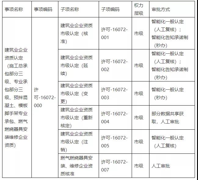 建企资质省统建系统事项名称 建企资质省统建系统事项名称