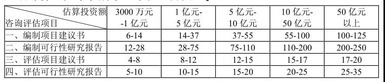 可行性研究报告编制费基价 可行性研究报告编制费基价