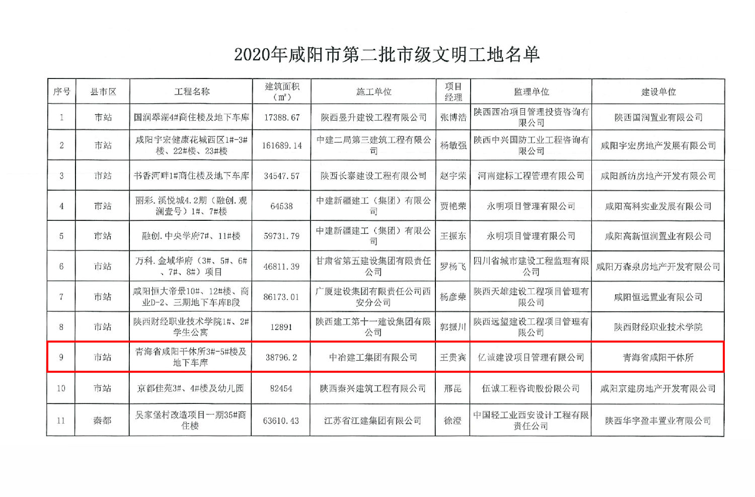 咸阳市市级文明工地 咸阳市市级文明工地