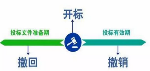 投标文件的&ldquo;撤回&rdquo;与&ldquo;撤销&rdquo;有什么区别