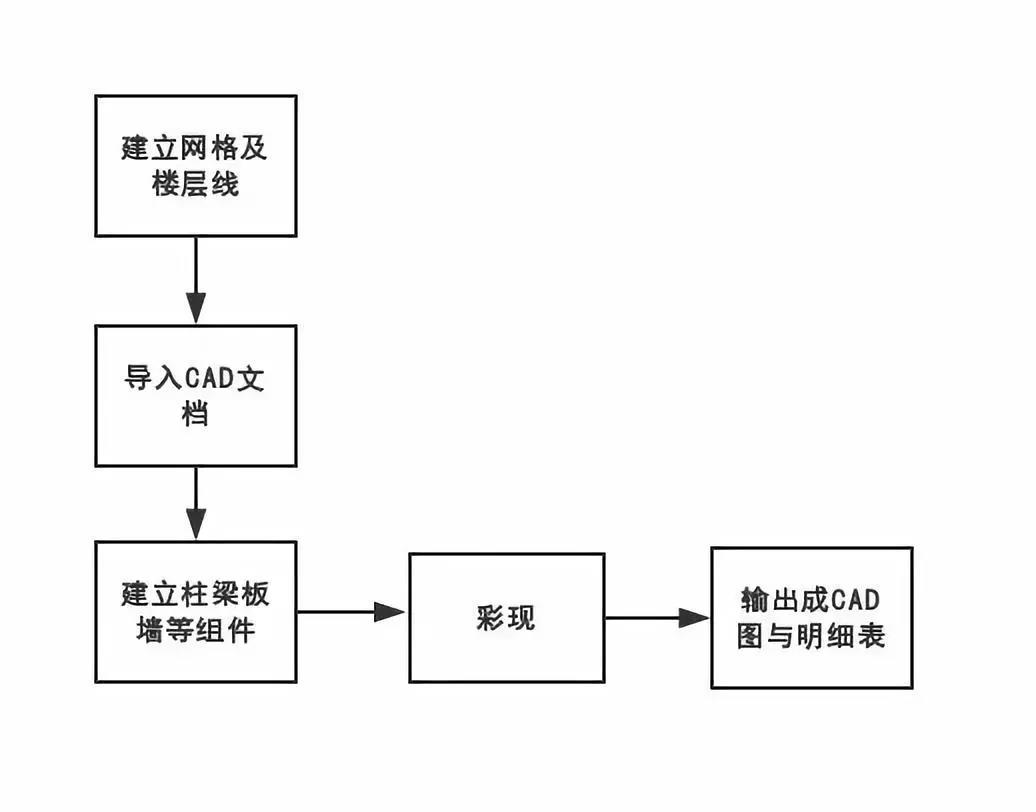 BIM建模过程与精度知识点汇总 BIM建模过程与精度知识点汇总