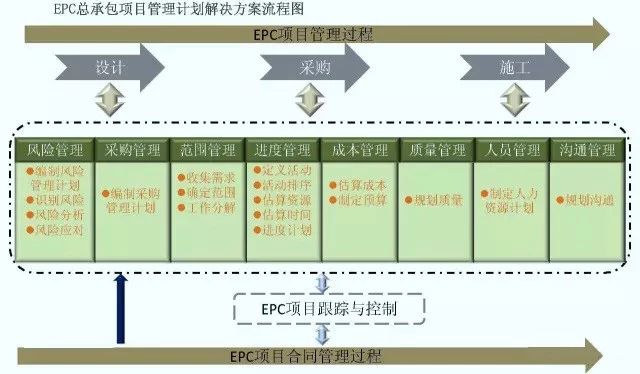 EPC工程总承包管理流程图解 EPC工程总承包管理流程图解