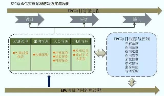 EPC工程总承包管理流程图解 EPC工程总承包管理流程图解