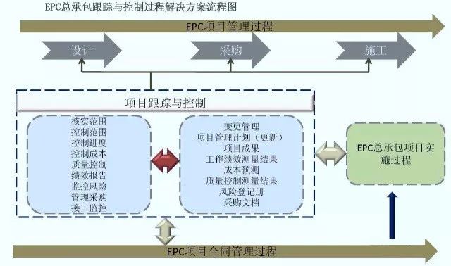 EPC工程总承包管理流程图解 EPC工程总承包管理流程图解