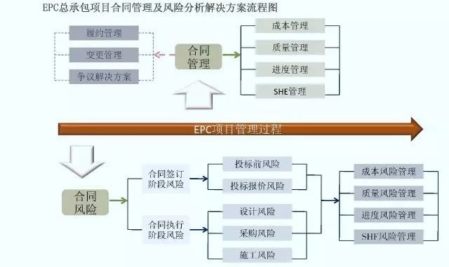 EPC工程总承包管理流程图解 EPC工程总承包管理流程图解