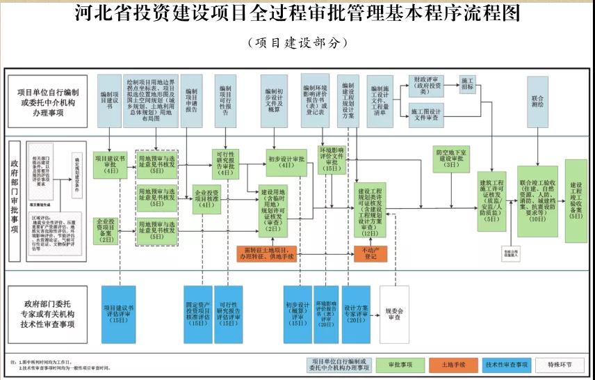 这类项目施工图审查合格书不再作为施工许可前置要件！河北加强投资建设项目全过程审批管理