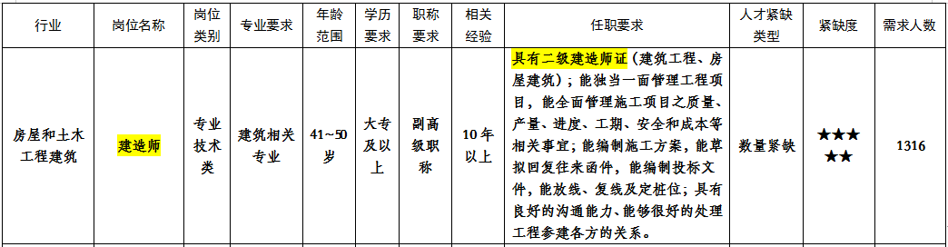 广西人事网发布:监理工程师和建造师被列入2021年广西紧缺人才目录 广西人事网发布:监理工程师和建造师被列入2021年广西紧缺人才目录