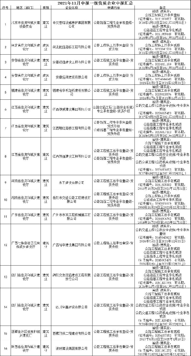 交通部:3家特级,13家总包壹级资质升级公示! 交通部:3家特级,13家总包壹级资质升级公示!