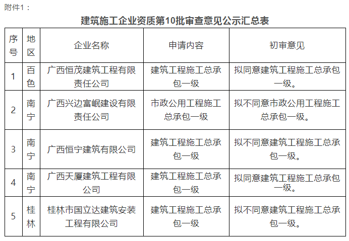 注意:总包一级通过率仅25%!部分下放省厅公示3批建企试点资质审查意见! 注意:总包一级通过率仅25%!部分下放省厅公示3批建企试点资质审查意见!