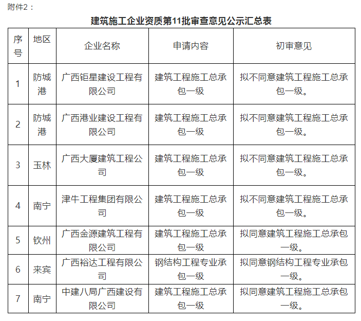注意:总包一级通过率仅25%!部分下放省厅公示3批建企试点资质审查意见! 注意:总包一级通过率仅25%!部分下放省厅公示3批建企试点资质审查意见!