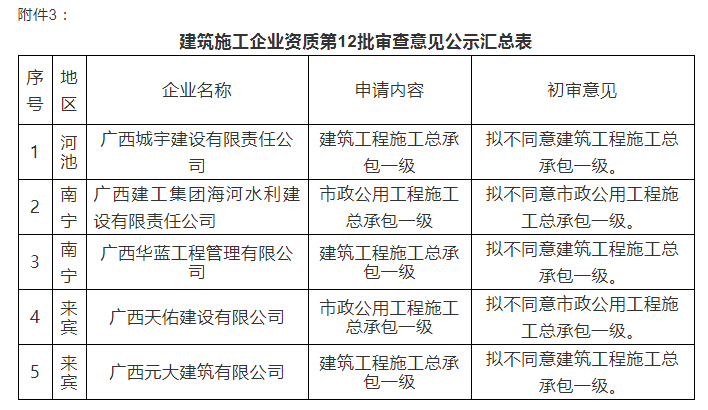 注意:总包一级通过率仅25%!部分下放省厅公示3批建企试点资质审查意见! 注意:总包一级通过率仅25%!部分下放省厅公示3批建企试点资质审查意见!