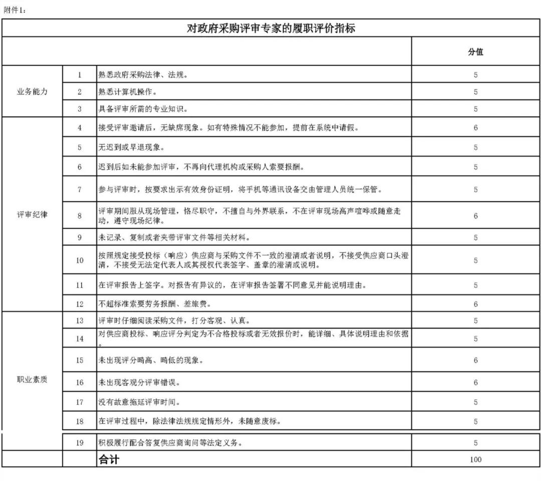 财政部办公厅发布《关于开展政府采购代理机构和评审专家履职评价工作(试行)的通知》及评价指标 财政部办公厅发布《关于开展政府采购代理机构和评审专家履职评价工作(试行)的通知》及评价指标