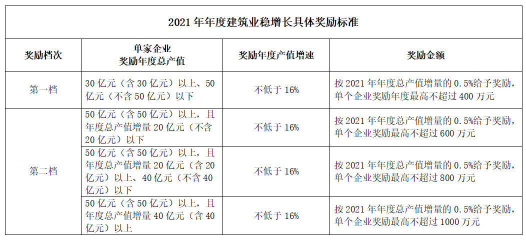 好消息!住建局:拟对这类企业奖励最高不超过1000万元! 好消息!住建局:拟对这类企业奖励最高不超过1000万元!