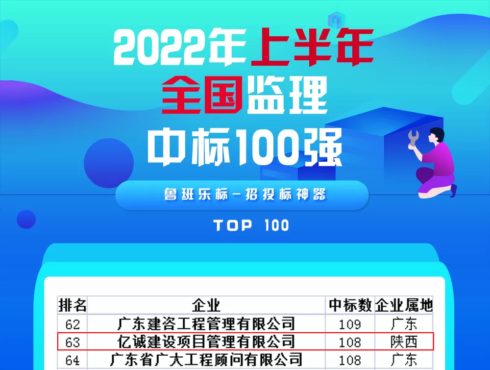 重磅!2022年上半年全国监理中标100强新鲜出炉—亿诚管理位居63 重磅!2022年上半年全国监理中标100强新鲜出炉—亿诚管理位居63