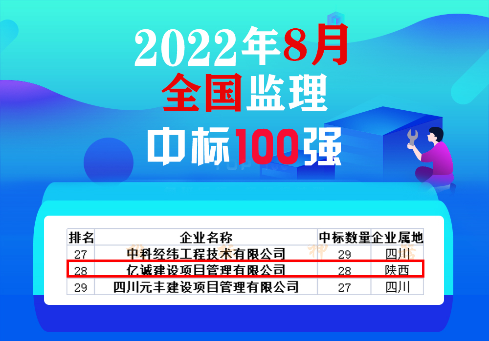 8月全国监理中标100强,亿诚管理位居28 8月全国监理中标100强,亿诚管理位居28