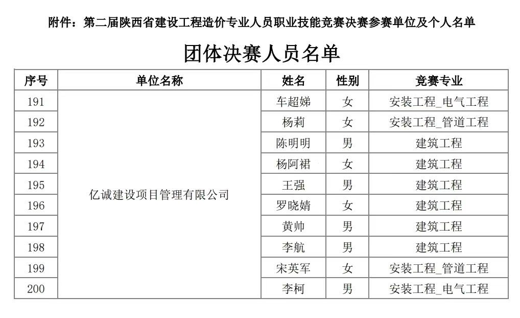 亿诚管理入围第二届陕西省工程造价专业人员技能竞赛决赛 亿诚管理入围第二届陕西省工程造价专业人员技能竞赛决赛