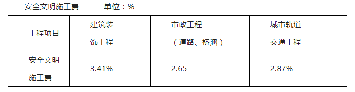黑龙江省住建厅拟将安全文明施工费调整到2.87%—3.41%