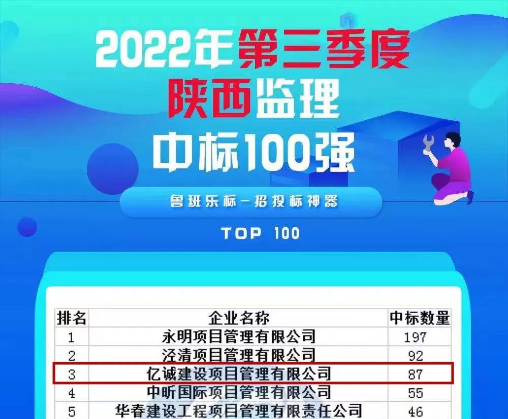 全力冲刺四季度|亿诚管理获2022年第三季度陕西监理中标百强第三名 全力冲刺四季度|亿诚管理获2022年第三季度陕西监理中标百强第三名