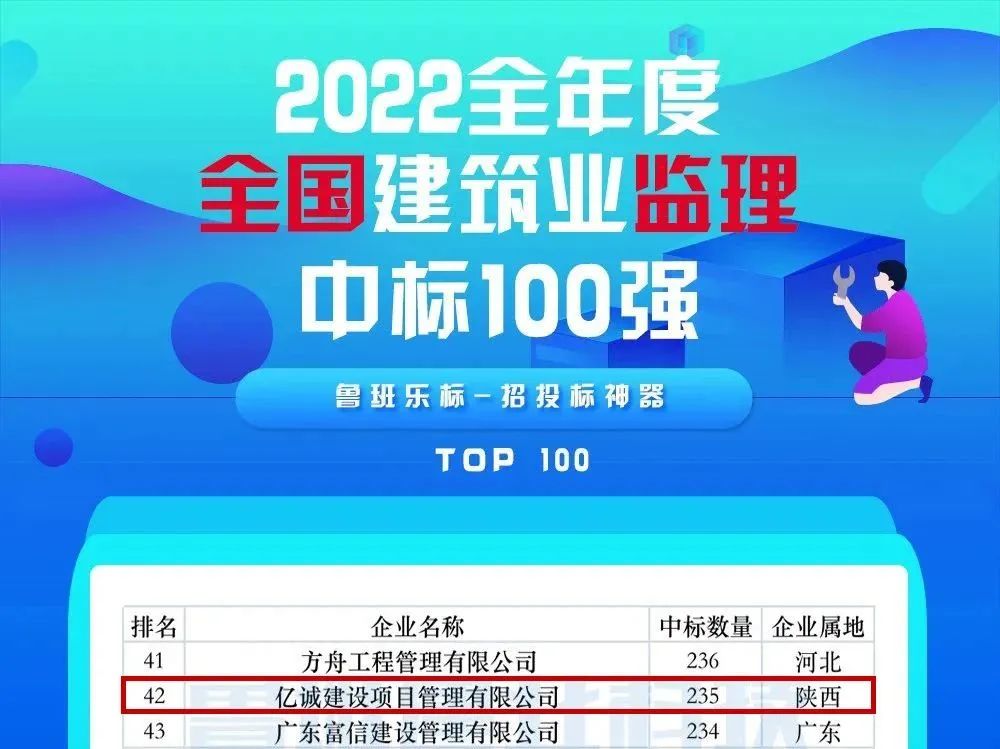 重磅!2022全年度监理中标100强新鲜出炉——亿诚管理位居42 重磅!2022全年度监理中标100强新鲜出炉——亿诚管理位居42