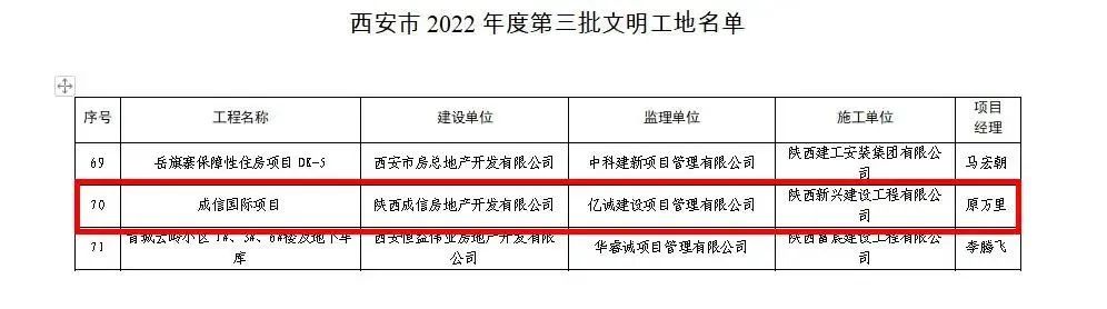 重磅!2022全年度监理中标100强新鲜出炉——亿诚管理位居42 重磅!2022全年度监理中标100强新鲜出炉——亿诚管理位居42