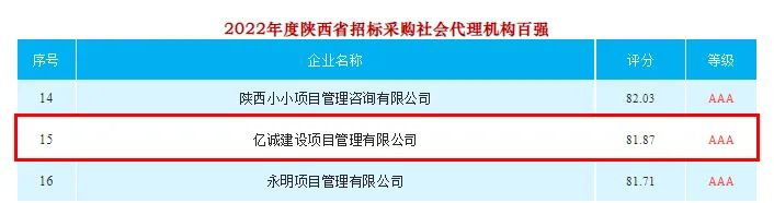 2022年度陕西省招标采购社会代理机构TOP100排名：亿诚管理位居十五