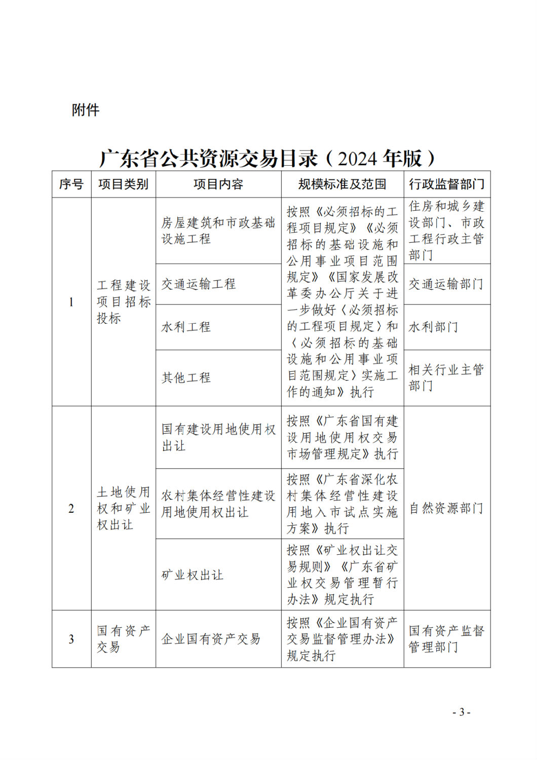 广东省公共资源交易目录(2024年版)1.png 广东省公共资源交易目录(2024年版)1.png