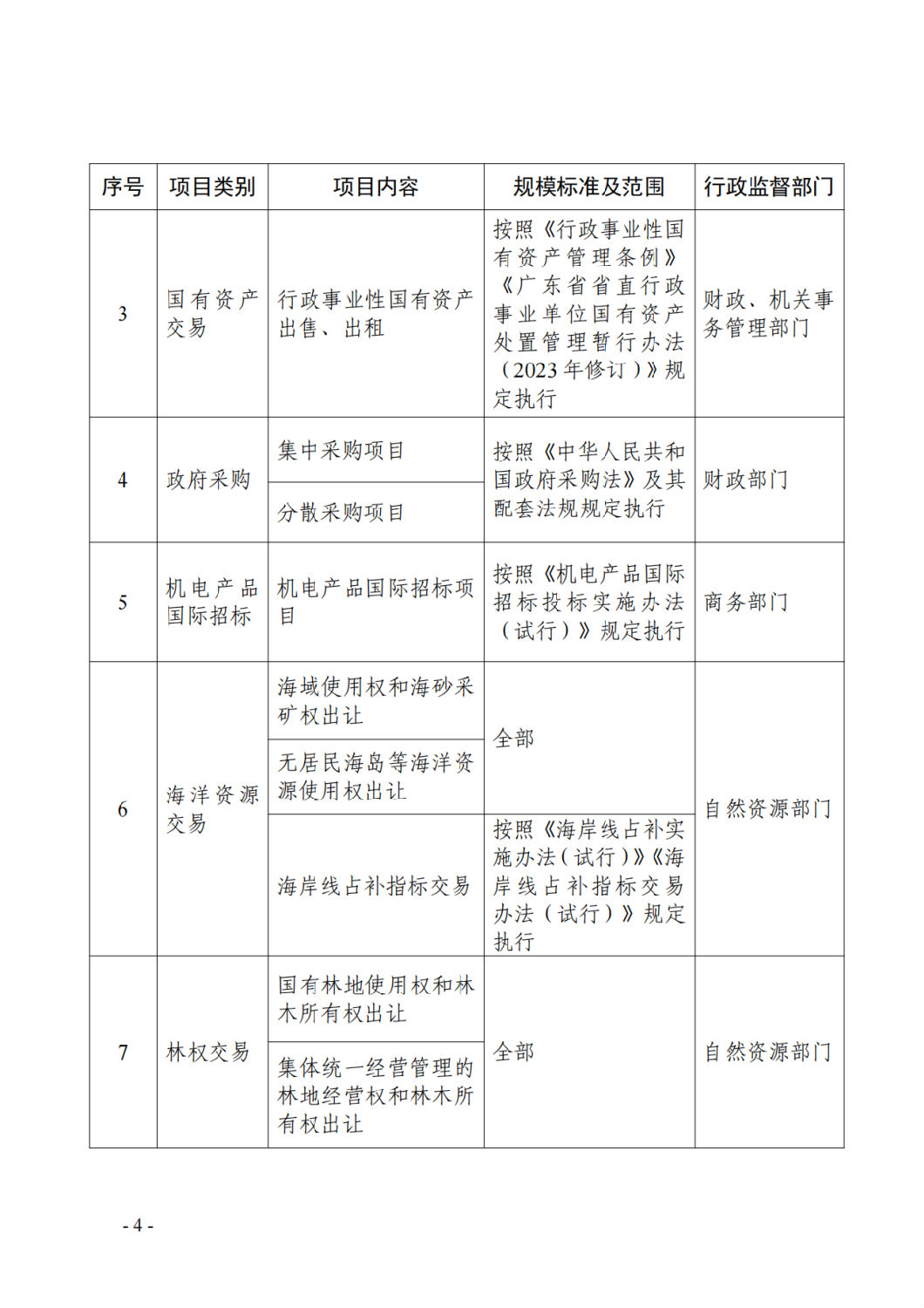 广东省公共资源交易目录(2024年版)2.png 广东省公共资源交易目录(2024年版)2.png