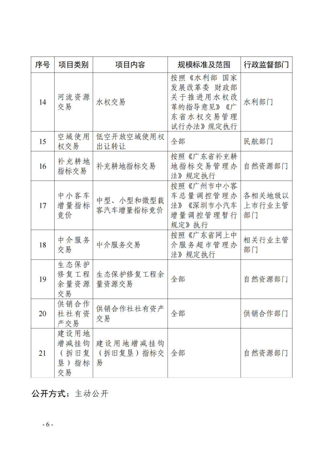 广东省公共资源交易目录(2024年版)4.png 广东省公共资源交易目录(2024年版)4.png